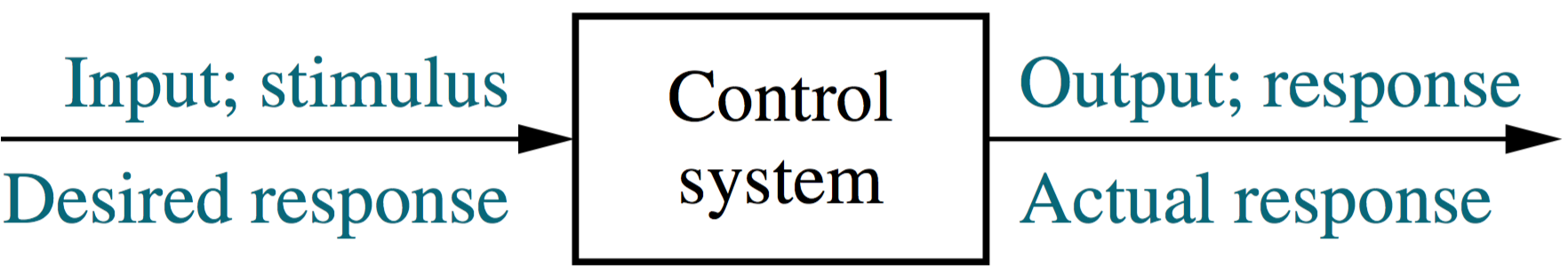 Control Block Diagram (Nise)